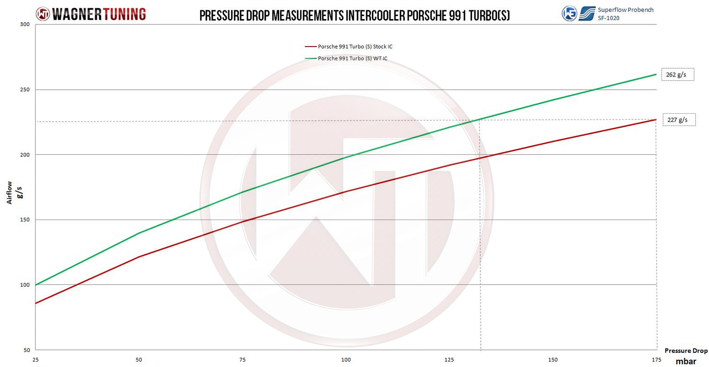 Wagner Tuning Competition Intercooler Kit Porsche 991 Turbo