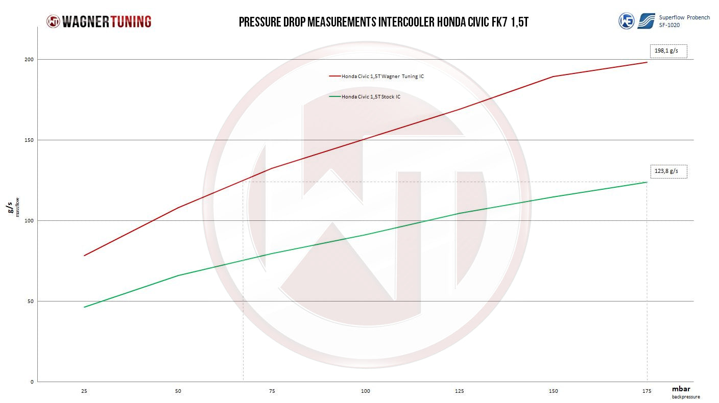 Wagner Tuning Competition Intercooler Kit 2017-2021 Honda Civic 1.5T