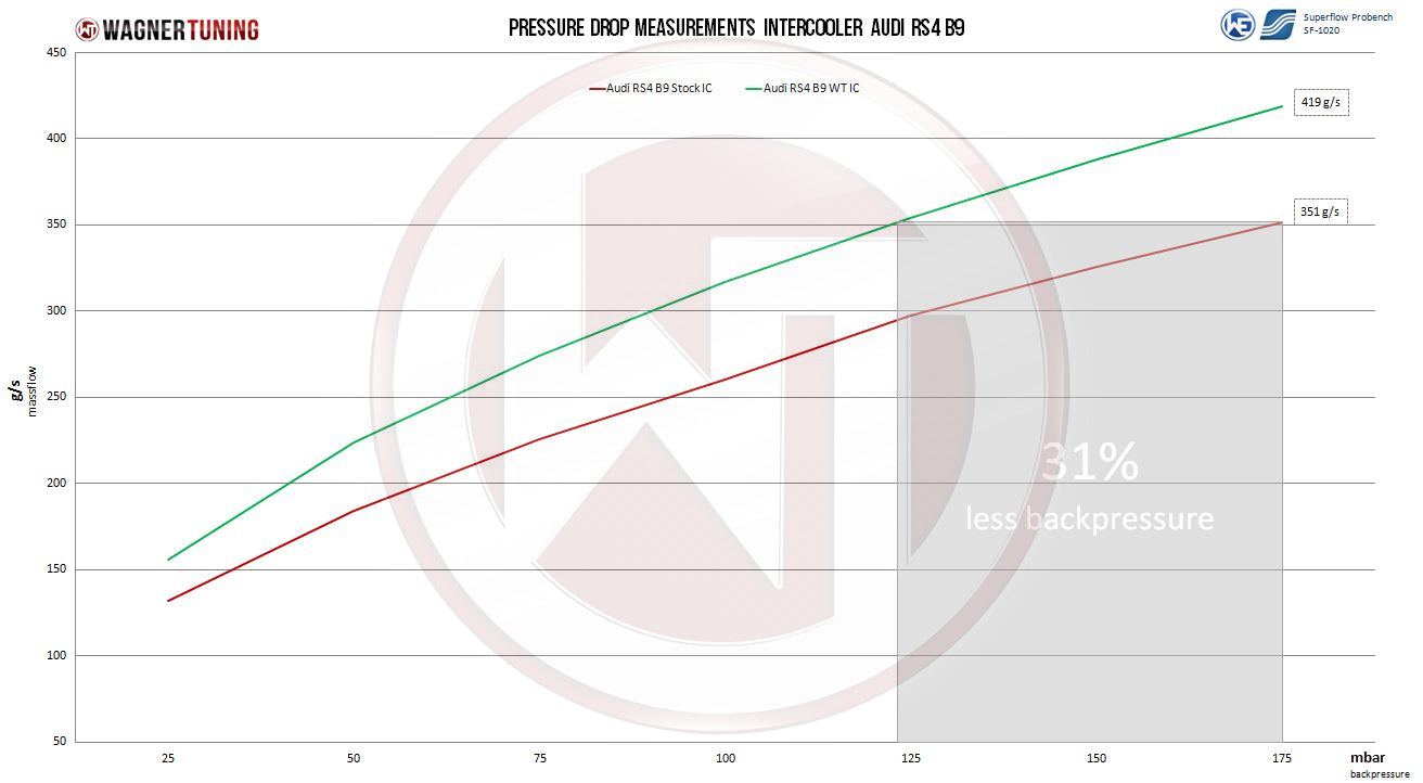 Wagner Tuning Intercooler Kit Audi RS4 B9 / RS5 F5