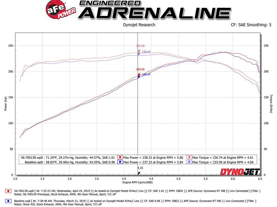 Takeda Momentum Cold Air Intake System 2017-2025 Honda Ridgeline / 2018-2025 Odyssey / 2016-2022 Pilot / 2014-2020 Acura MDX V6 3.5L