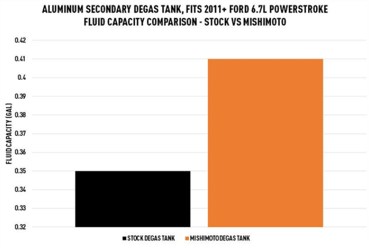 Mishimoto Aluminum Degas Tank Kit 2011-2019 Ford F250/F350 6.7L Powerstroke