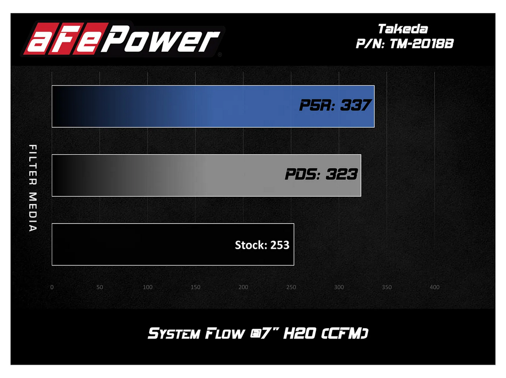 Takeda Momentum Cold Air Intake System 2016-2024 Lexus RC 200t/300 / 2016-2019 GS 200t/300 (2.0L)
