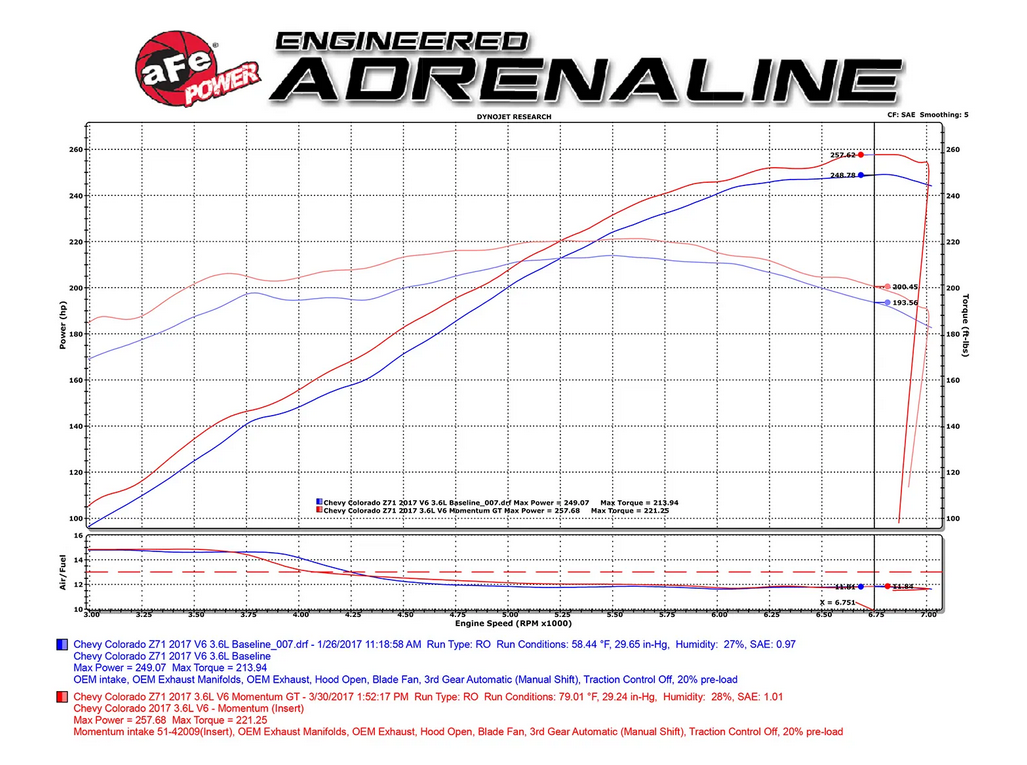AFE Momentum GT Cold Air Intake System 2017-2022 GM Colorado/Canyon V6 (3.6L)
