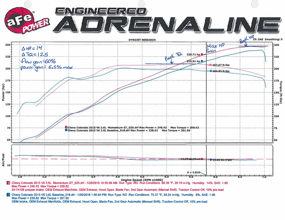 AFE Momentum GT Cold Air Intake System 2015-2016 GM Colorado/Canyon V6 (3.6L)