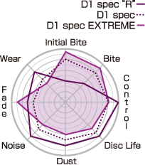 Project Mu D1 SPEC Rear Brake Pads 1985-1995 Toyota MR2 SPYDER / 2000-2007 MR2 NA