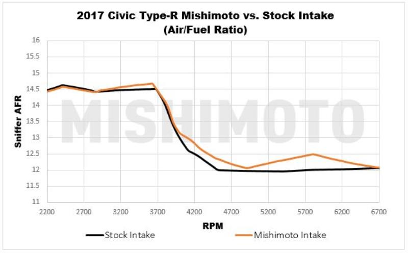Mishimoto Performance Air Intake 2017-2021 Honda Civic Type R (FK8)