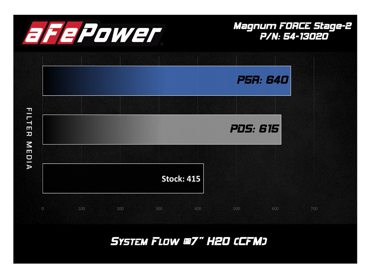 AFE Magnum FORCE Stage-2 Cold Air Intake 2019-2024 Dodge Ram 1500 (DT) V8-5.7L Hemi