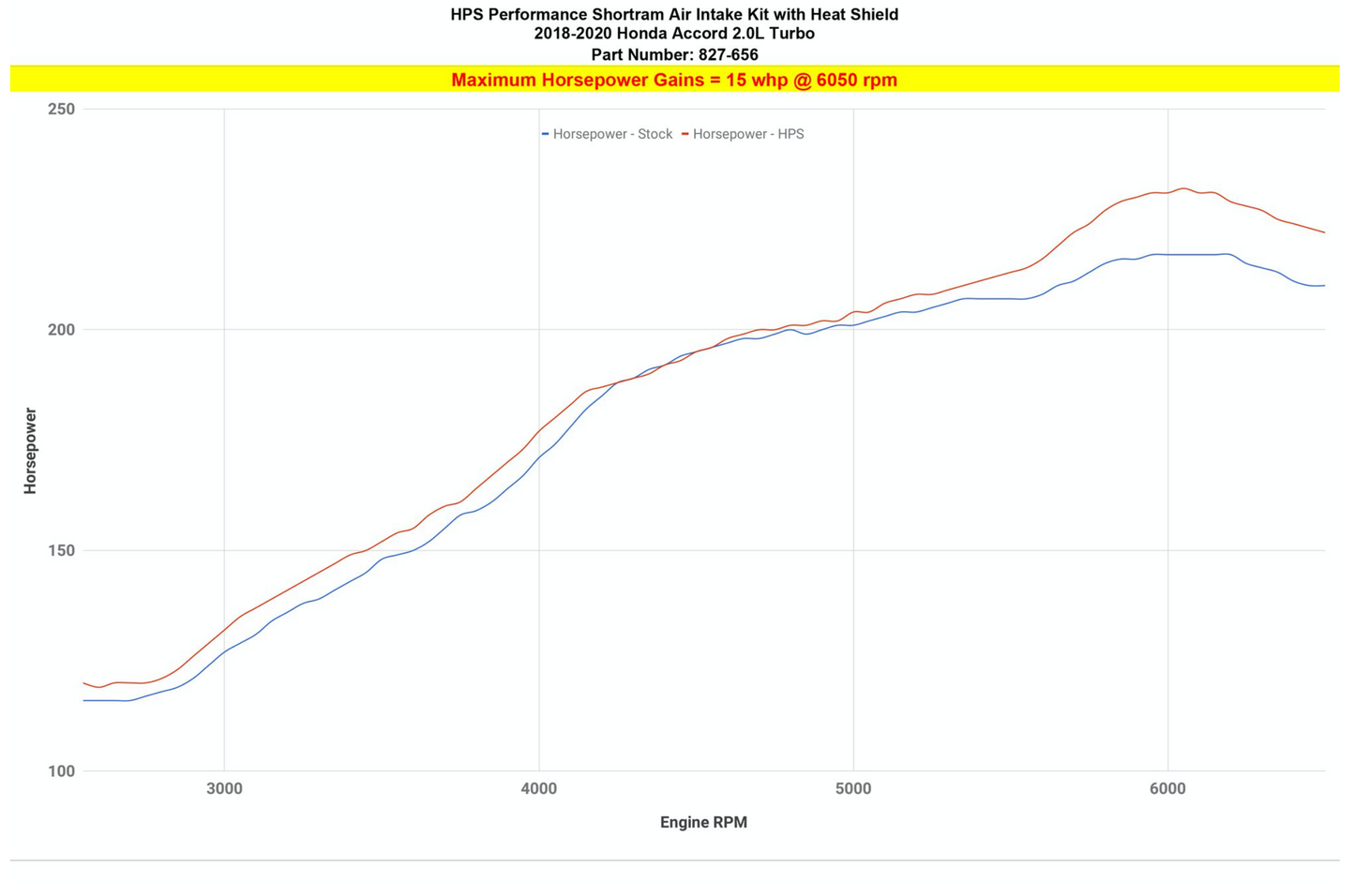 HPS Performance Short Ram Air Intake Kit 2018-2020 Honda Accord 2.0L Turbo (Includes Heat Shield)