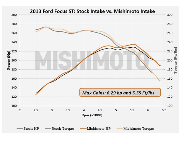 Mishimoto Performance Air Intake 2013-2018 Ford Focus ST