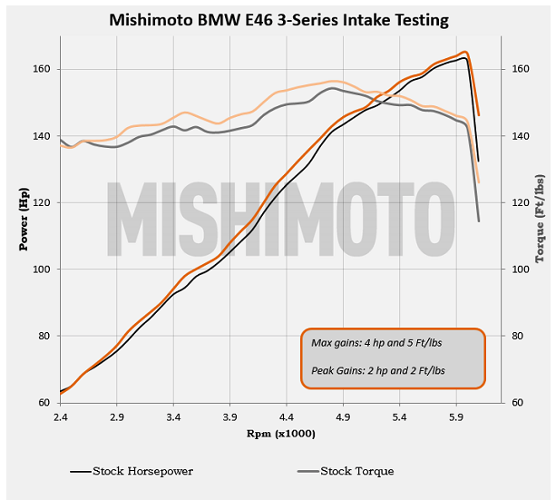 Mishimoto Performance Air Intake 1999-2005 BMW E46