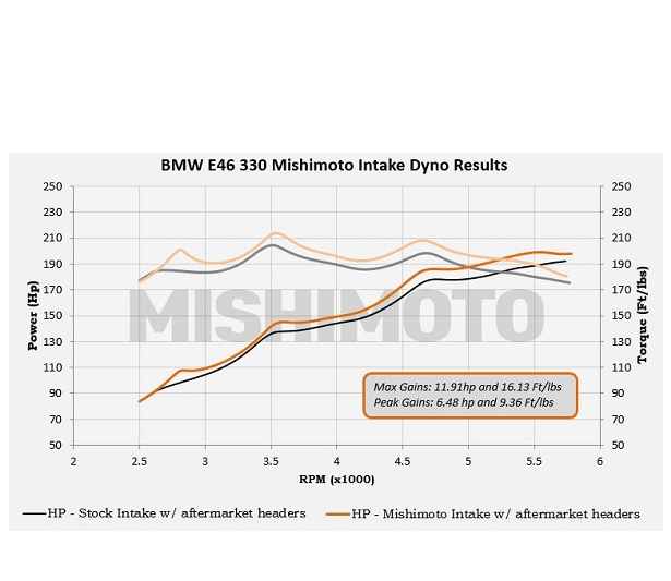 Mishimoto Performance Air Intake 2001-2006 BMW 330i