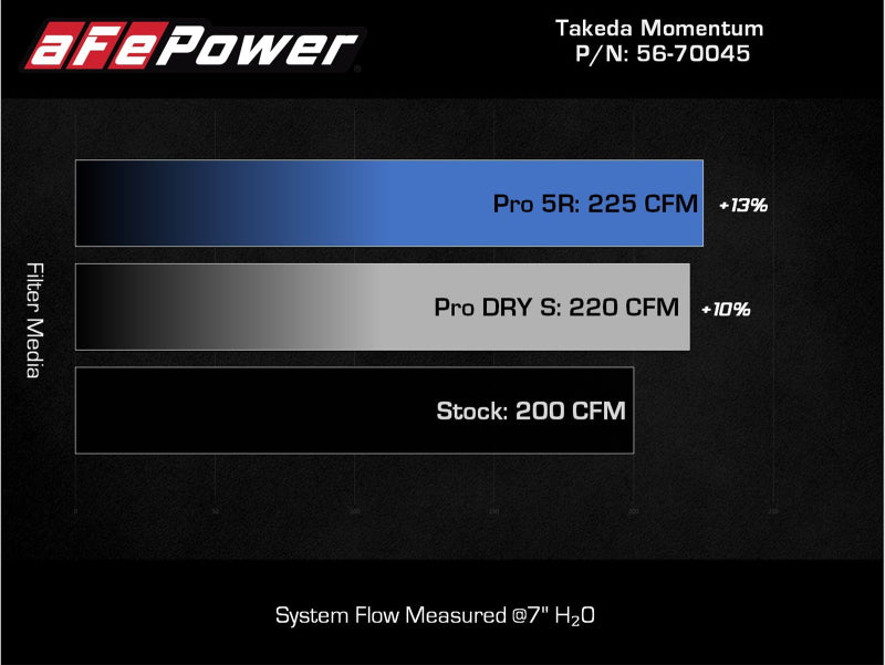 Takeda Momentum Cold Air Intake 2021-2026 Mazda 3 / CX-30  (L4-2.5L)