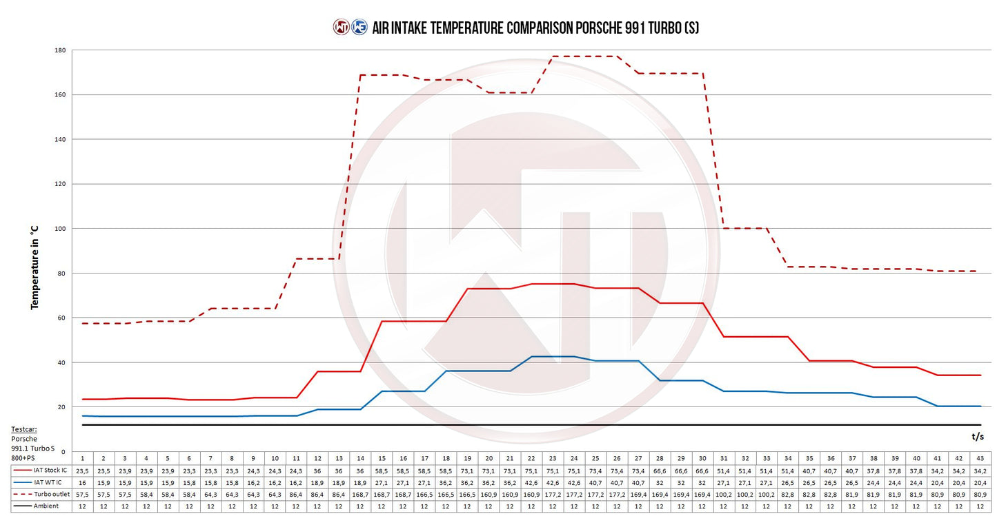 Wagner Tuning Competition Intercooler Kit Porsche 991 Turbo