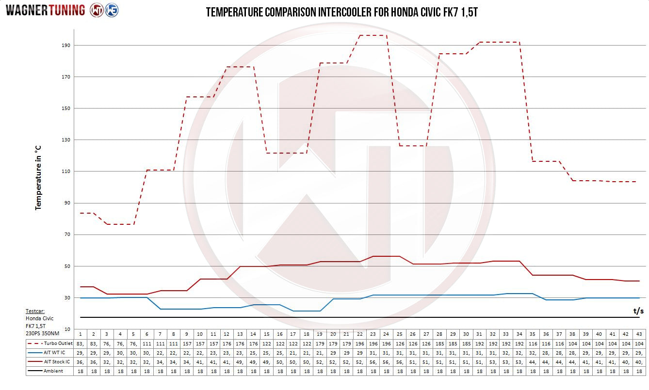 Wagner Tuning Competition Intercooler Kit 2017-2021 Honda Civic 1.5T