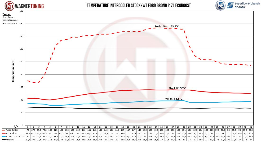 Wagner Performance Intercooler Offroad High-Mount for Ford Ford Bronco 2.7 EcoBoost