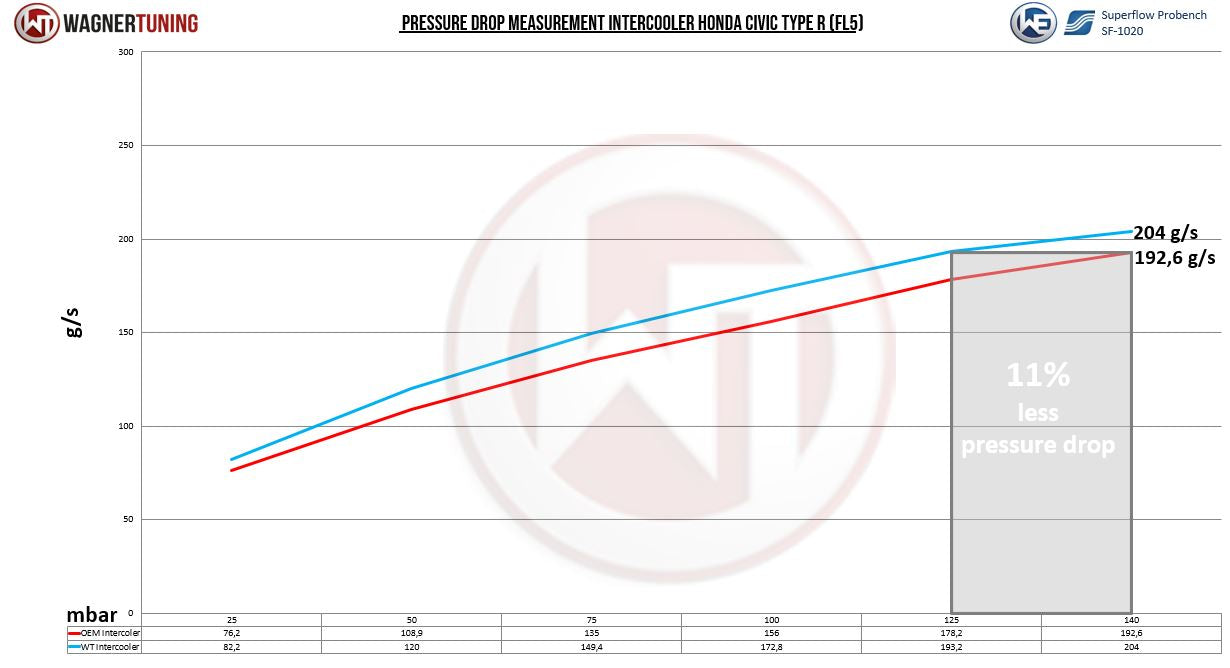 Wagner Tuning Competition Intercooler Kit 2022-2025 Honda Civic Type R (FL5)