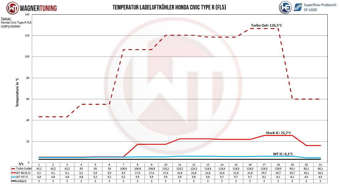 Wagner Tuning Competition Intercooler Kit 2022-2025 Honda Civic Type R (FL5)