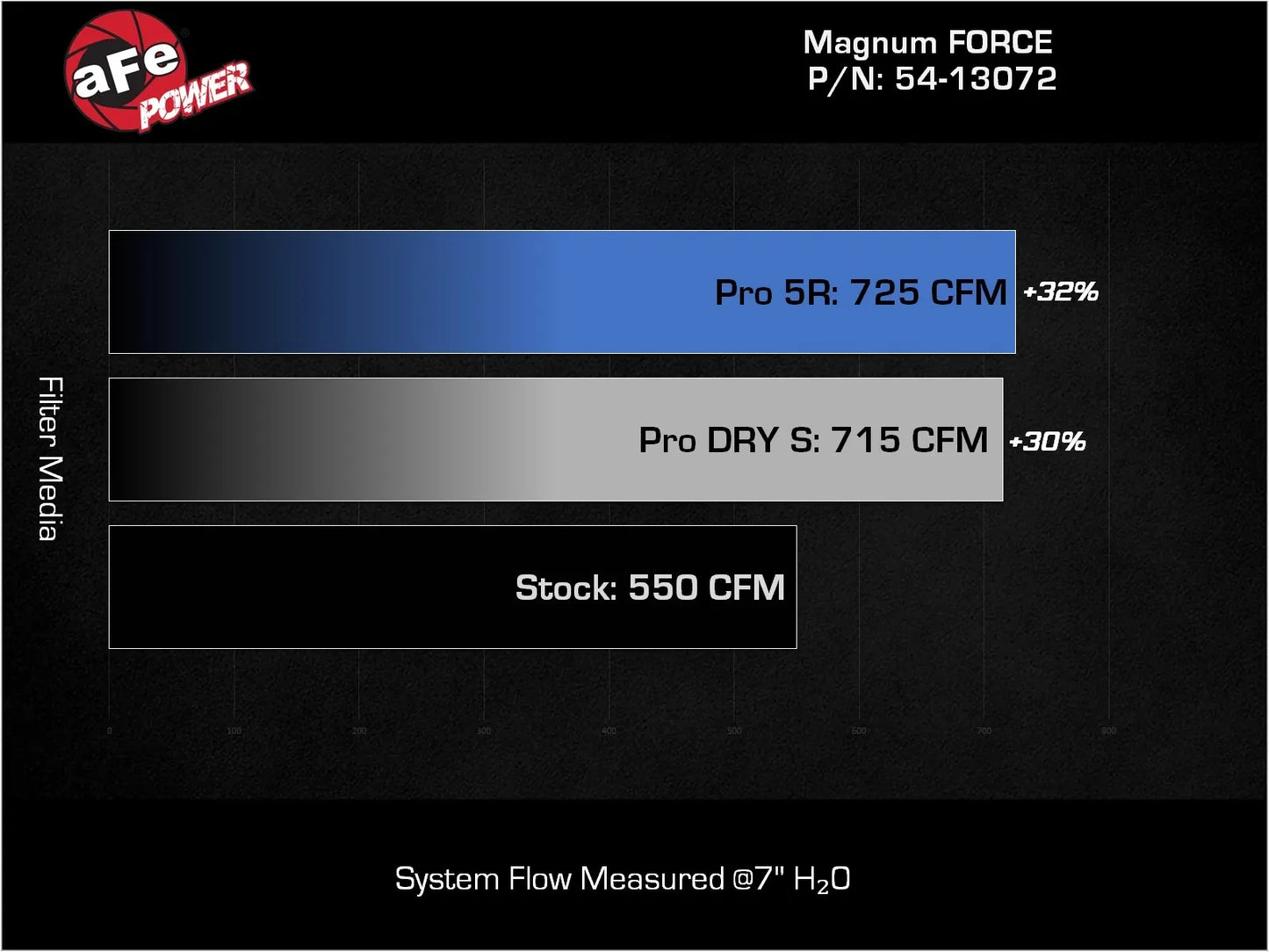 AFE Magnum Force Stage 2 Cold Air Intake 2021-2024 RAM TRX 1500 (V8-6.2L)