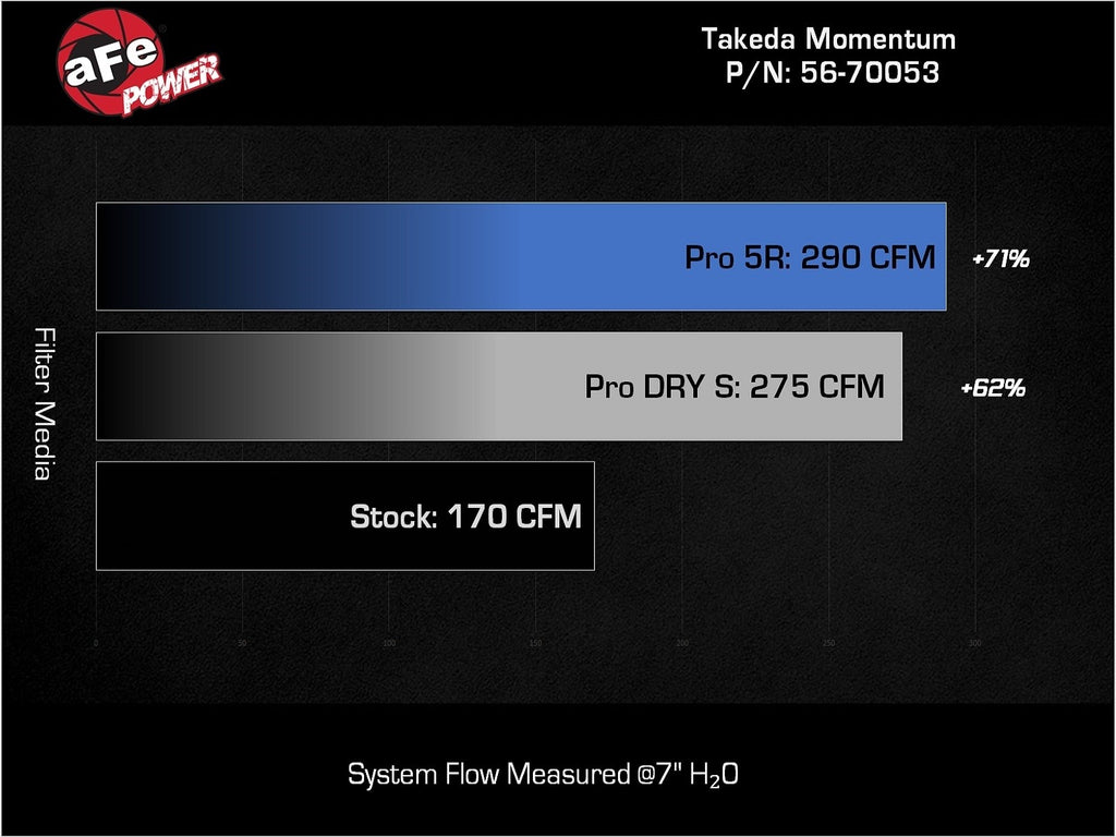 aFe Takeda Momentum Cold Air Intake System 2022-23 Honda Civic Si / 2023+ Acura Integra 1.5L