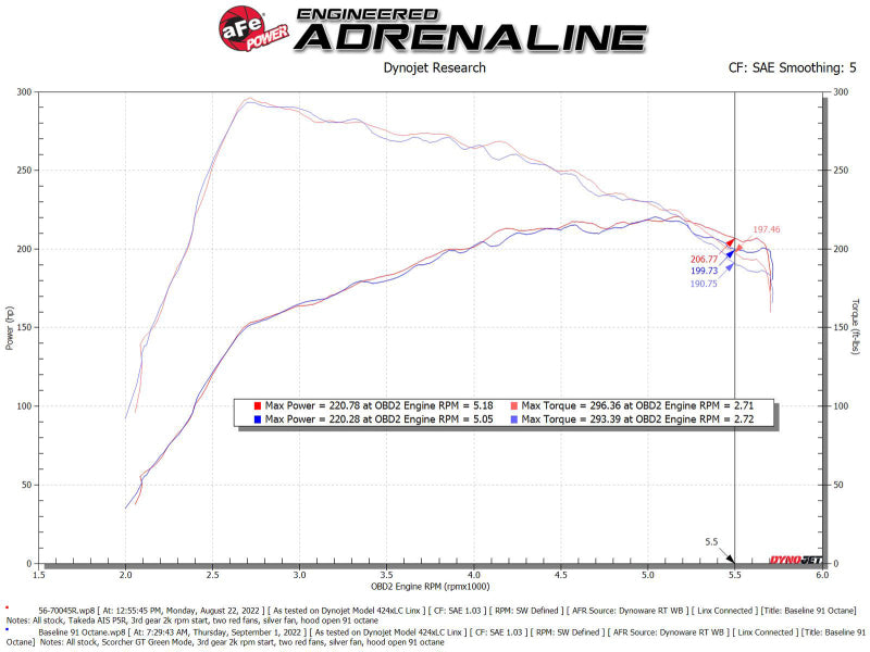 Takeda Momentum Cold Air Intake 2021-2026 Mazda 3 / CX-30  (L4-2.5L)