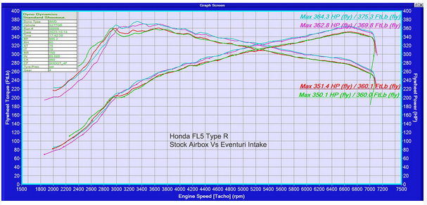 Eventuri Honda FL5 Civic Type-R Black Carbon Intake System
