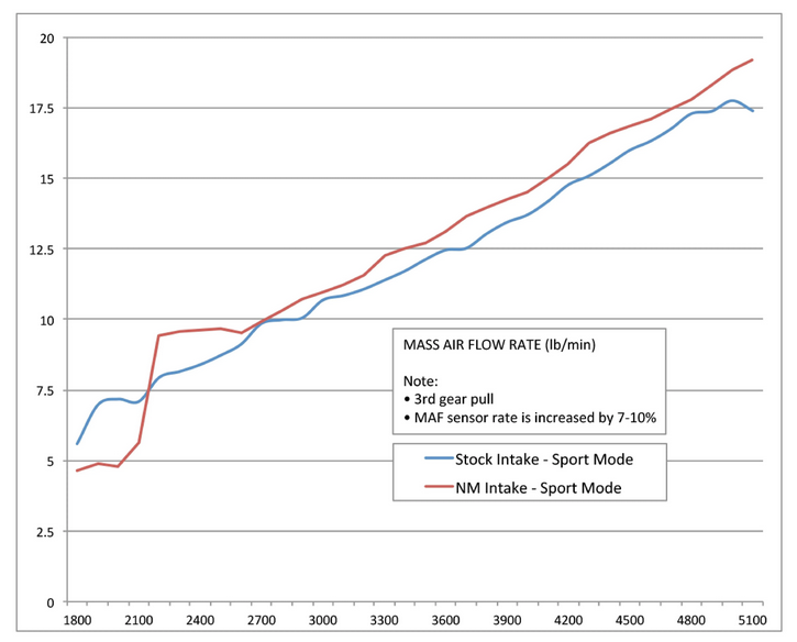 NM Eng. HI-FLO Air Intake Kit • F-Chassis