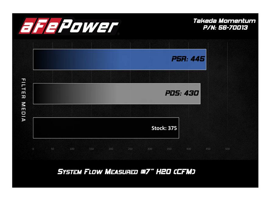Takeda Momentum Cold Air Intake System 2017-2025 Honda Ridgeline / 2018-2025 Odyssey / 2016-2022 Pilot / 2014-2020 Acura MDX V6 3.5L