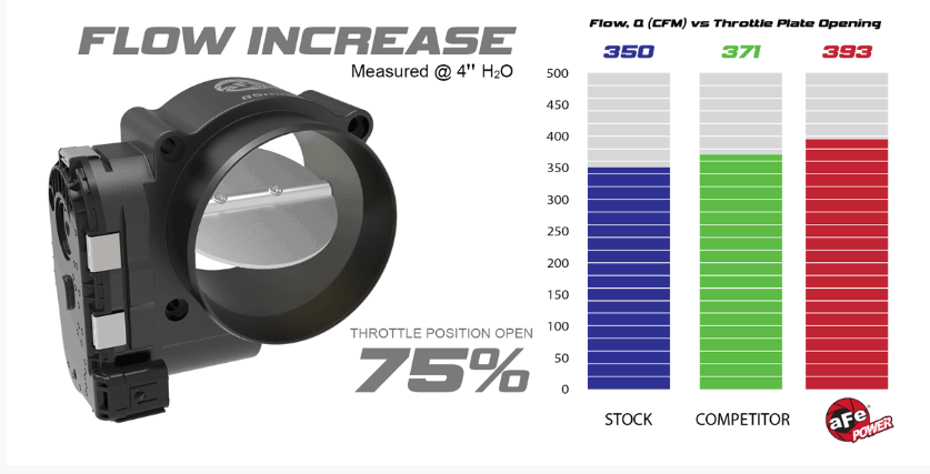 aFe Power 85mm Billet Throttle Body 2018–2024 Ford Mustang GT V8 5.0L, 2018–2020 Ford F-150 V8 5.0L, 2020–2022 Ford F-250/350 Super Duty V8 6.2L/V8 7.3L