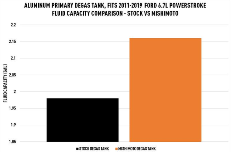 Mishimoto Aluminum Degas Tank Kit 2011-2019 Ford F250/F350 6.7L Powerstroke