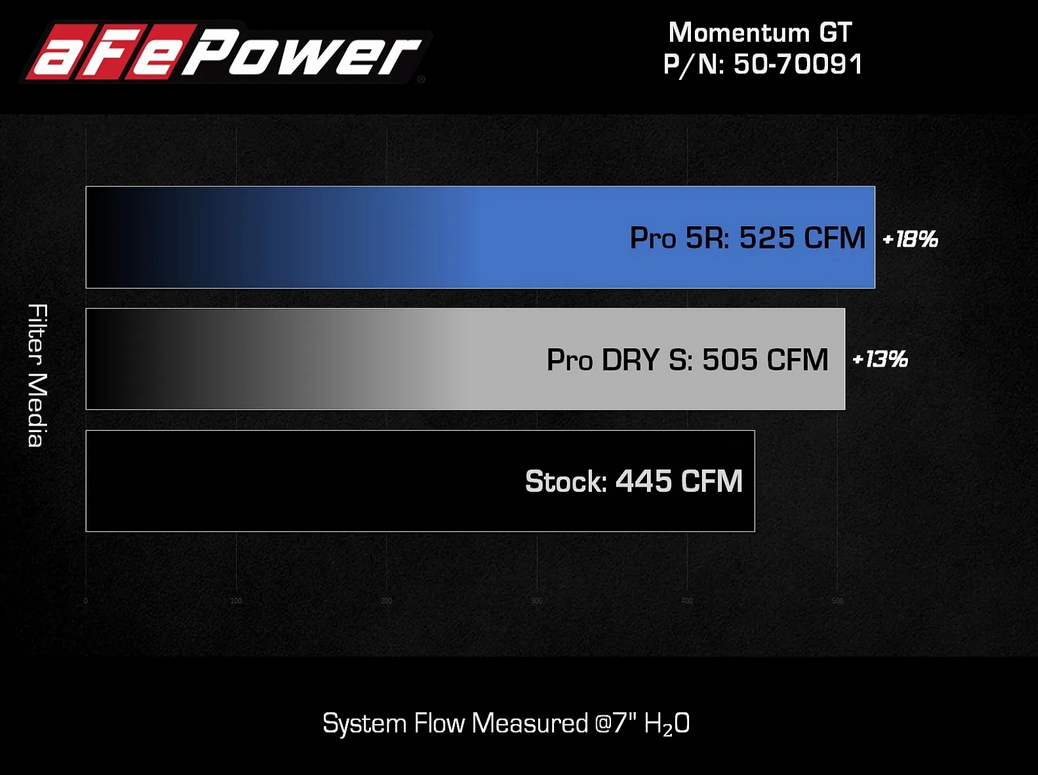 AFE Momentum GT Cold Air Intake System 2022-2024 Lexus LX600 / Toyota Land Cruiser V6 | 3.4L (J300)