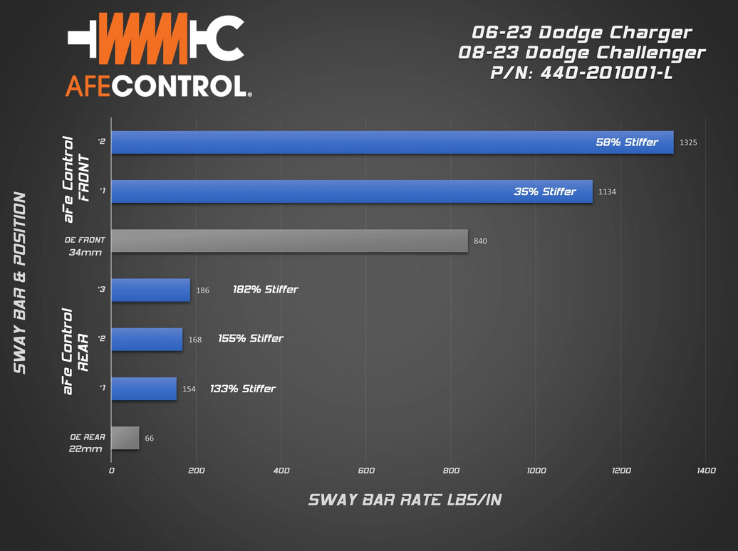 aFe Control Sway Bar 2006-2023 Dodge Charger / Challenger