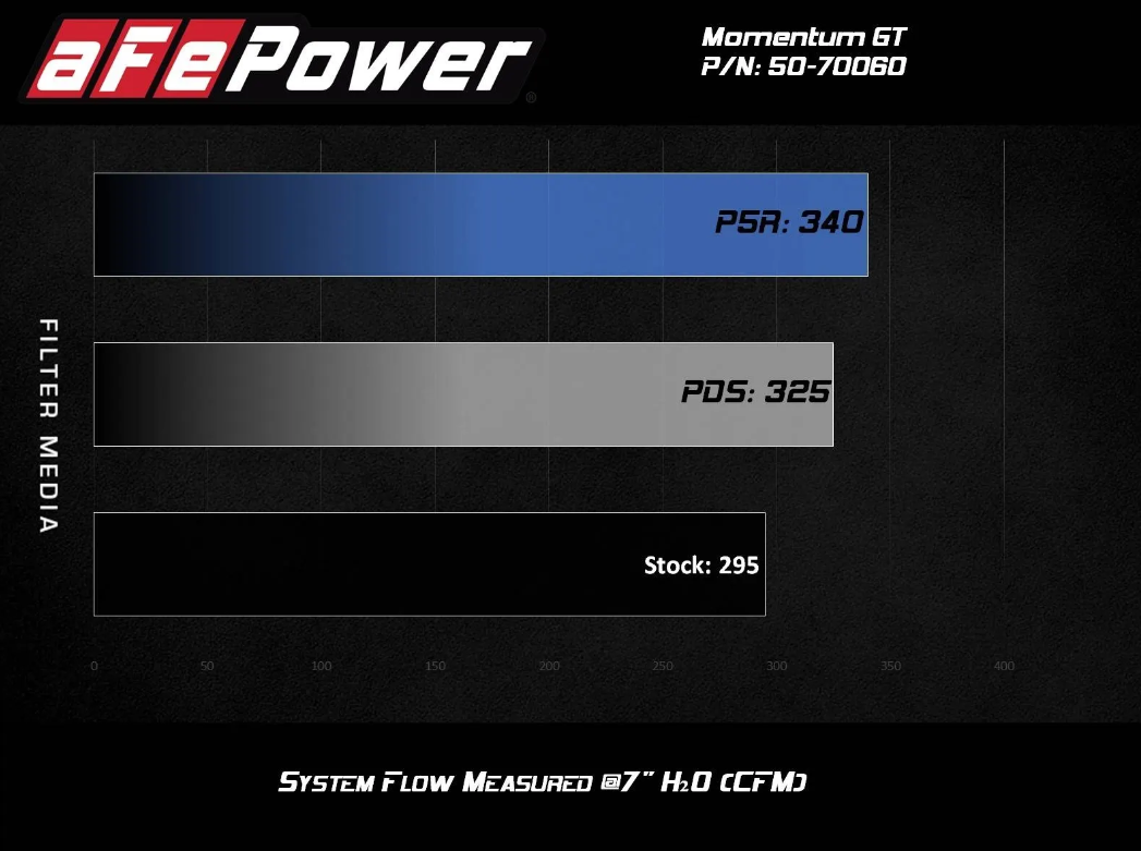 AFE Momentum GT Cold Air Intake System 2020-2024 BMW M340i G20 (3.0L B58)