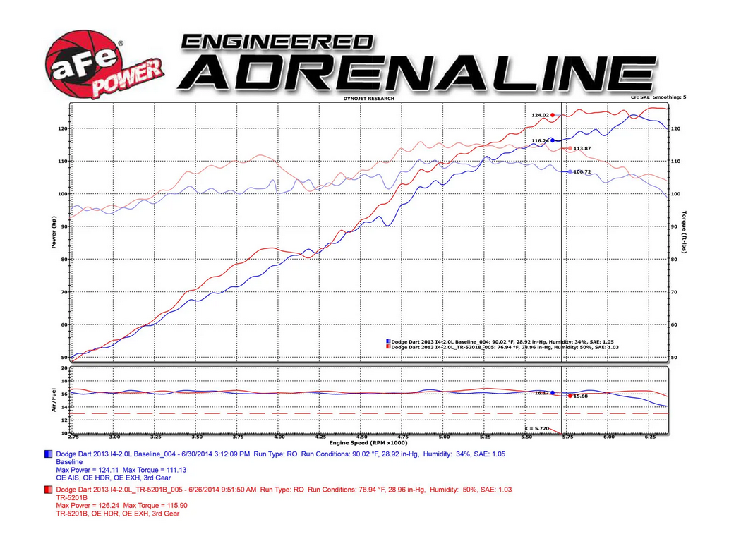 Takeda Stage 2 Cold Air Intake 2013-2016 Dodge Dart (2.0L)