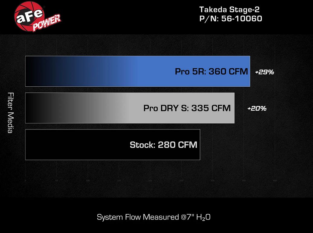 Takeda Stage 2 Cold Air Intake 2022-2023 Kia Stinger (2.5L)