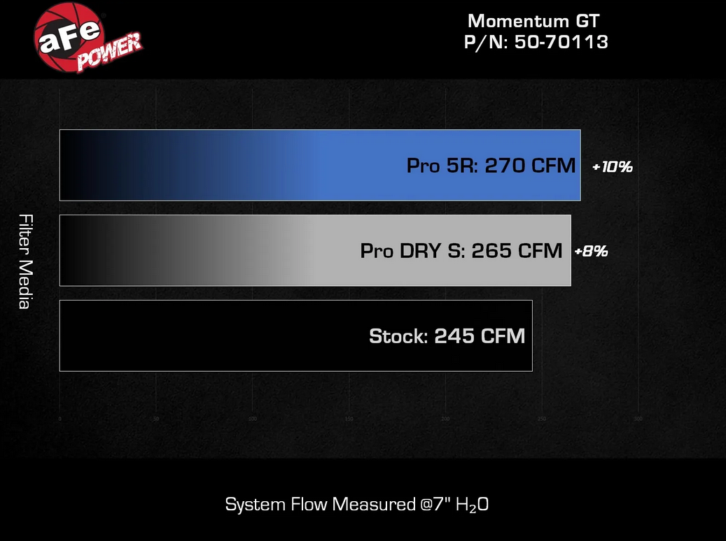 AFE Momentum GT Cold Air Intake System 2023-2025 GM Colorado/Canyon (2.7L)
