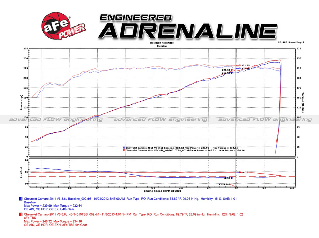 aFe Silver Bullet Throttle Body Spacer 2010-2024 Chevrolet Camaro / 2015-2022 GM Colorado / Canyon (V6-3.6L)
