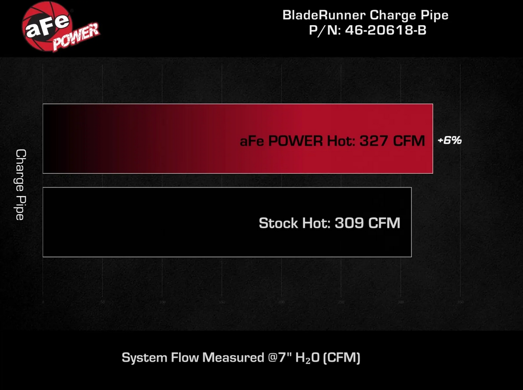 aFe BladeRunner 3" Aluminum Charge Pipe 2019-2023 RAM Diesel Trucks L6 (6.7L) Turbo Diesel