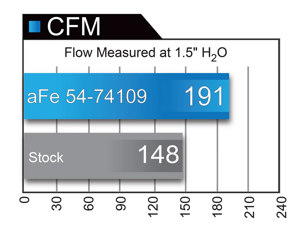 AFE Momentum GT Cold Air Intake System 2017-2022 GM Colorado/Canyon V6 (3.6L)