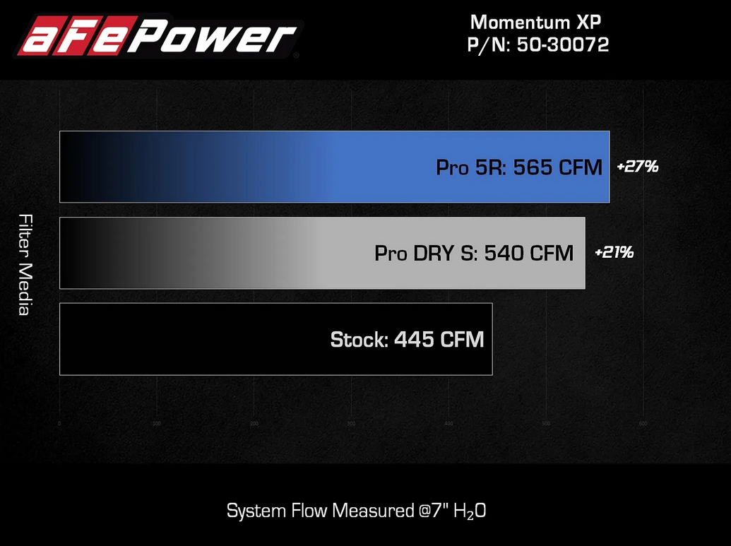 aFe Momentum XP Cold Air Intake System 2021-2025 Ford F150 / Raptor V6-3.5 (tt) / 2022-2025 Expedition / Lincoln Navigator