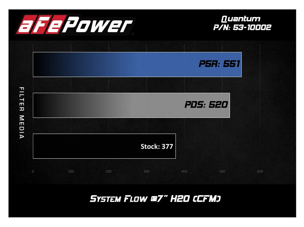 AFE Quantum Cold Air Intake 2013-2018 RAM Diesel Trucks 2500/3500 L6-6.7L Diesel