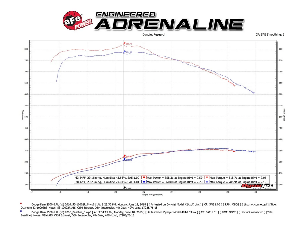 AFE Quantum Cold Air Intake 2013-2018 RAM Diesel Trucks 2500/3500 L6-6.7L Diesel