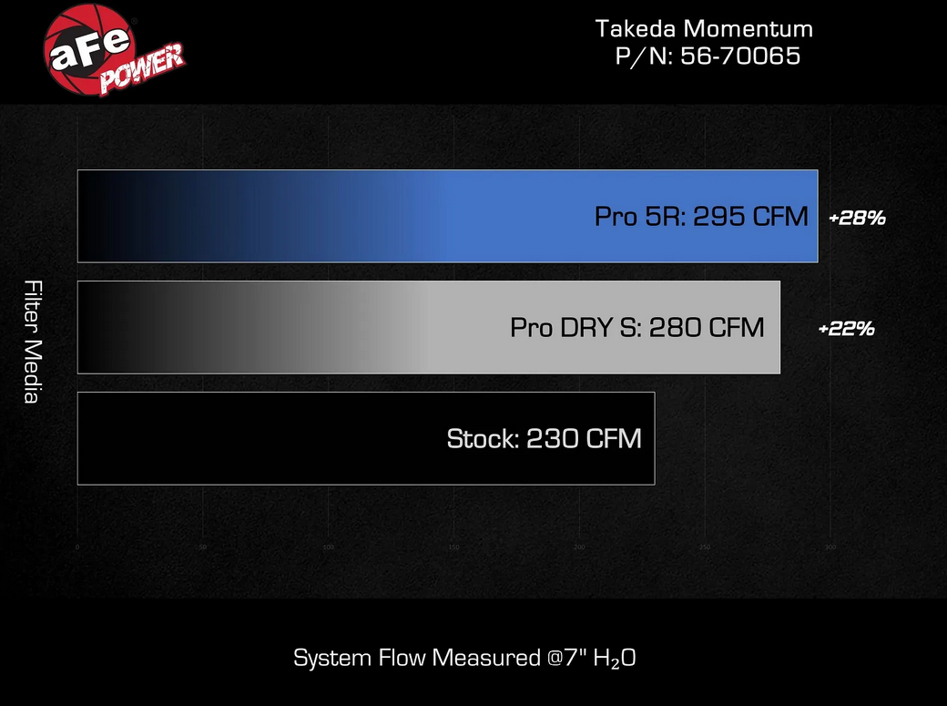 Takeda Momentum Cold Air Intake System 2023-2025 Toyota GR Corolla (1.6L)