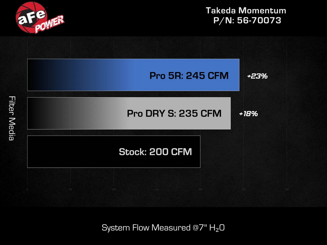 Takeda Momentum Cold Air Intake System 2021-2026 Kia K5 GT (2.5L)
