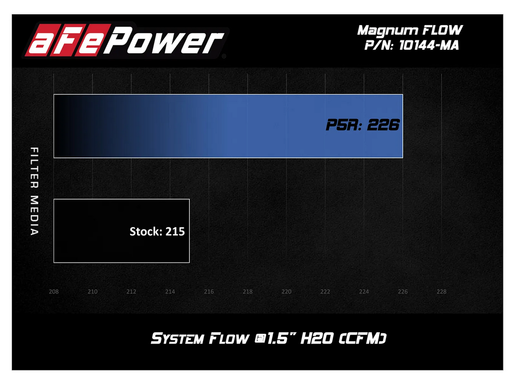 aFe Magnum Flow Air Filter 2015-2018 Porsche Macan V6 3.0L / 2017-2020 Macan L4 2.0L (pair)