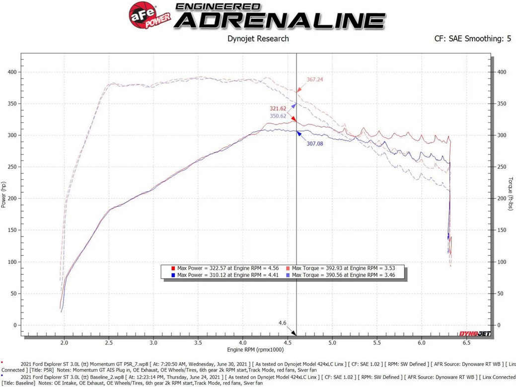 aFe Momentum GT Cold Air Intake System 2020-2025 Ford Explorer ST (V6-3.0L)