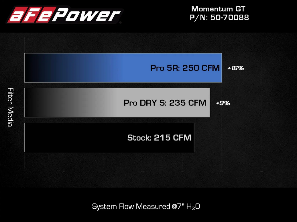 AFE Power Momentum GT Cold Air Intake System 2018-2024 Volkswagen Tiguan / 2020-2024 Audi Q3 (L4-2.0T)