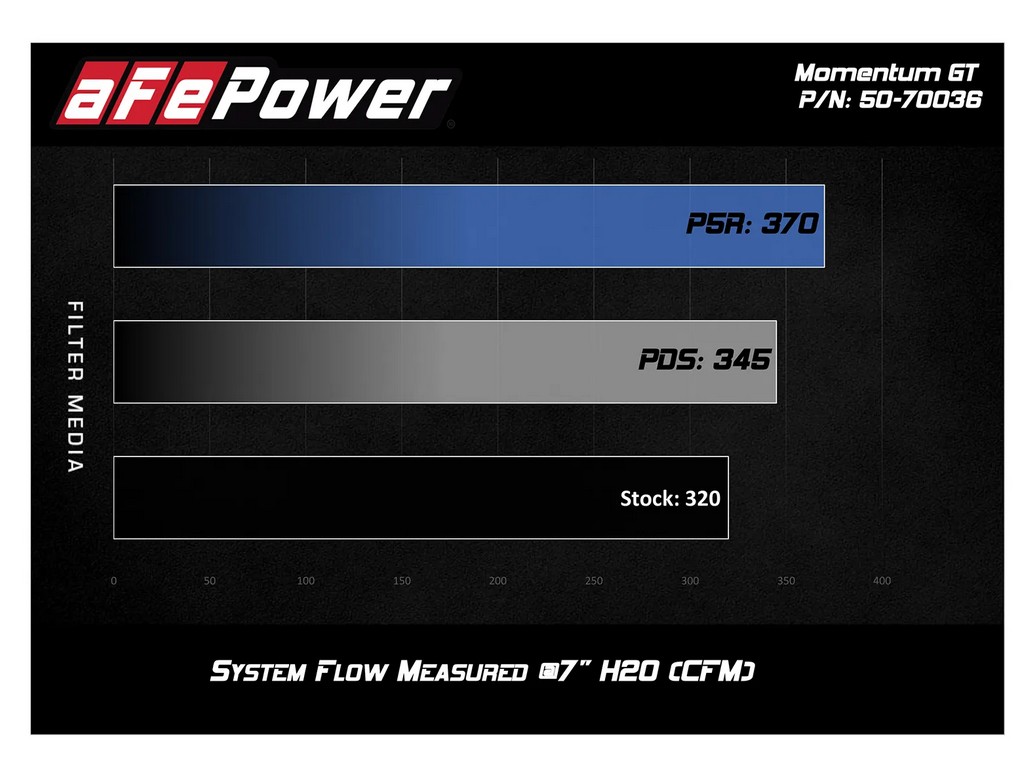 AFE Power Momentum GT Cold Air Intake System 2015-2020 Audi A3/S3 / 2015-2021 VW Golf/GTI L4-1.8L (t)/2.0L (t)