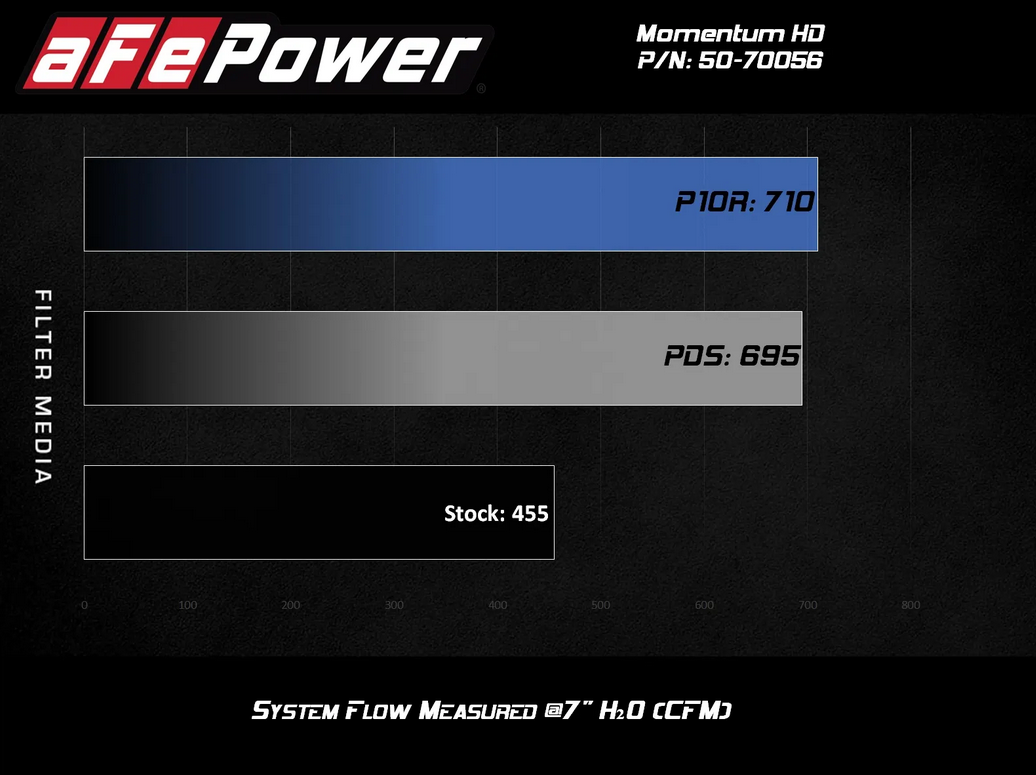 AFE Momentum HD Cold Air Intake 2020-2026 GM Diesel Trucks (V8-6.6L) L5P