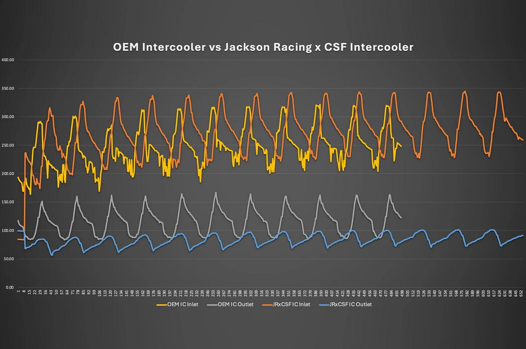 CSF 2-Stepped-Core Intercooler 2023-2025 Toyota GR Corolla / 2020-2025 GR Yaris (1.6L)