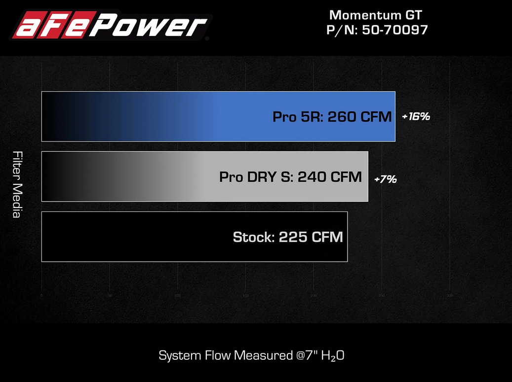 aFe Momentum GT Cold Air Intake System 2019-2024 Mini Cooper S (F55/56/57) L4-2.0L Turbo B46/B48 / BMW 228i / X1 / X2